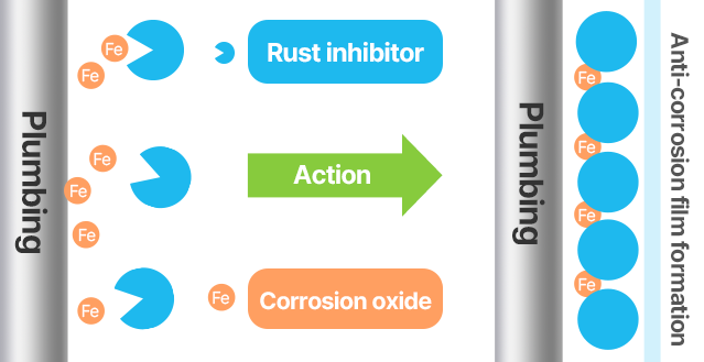 수처리제의 부식 방지 과정